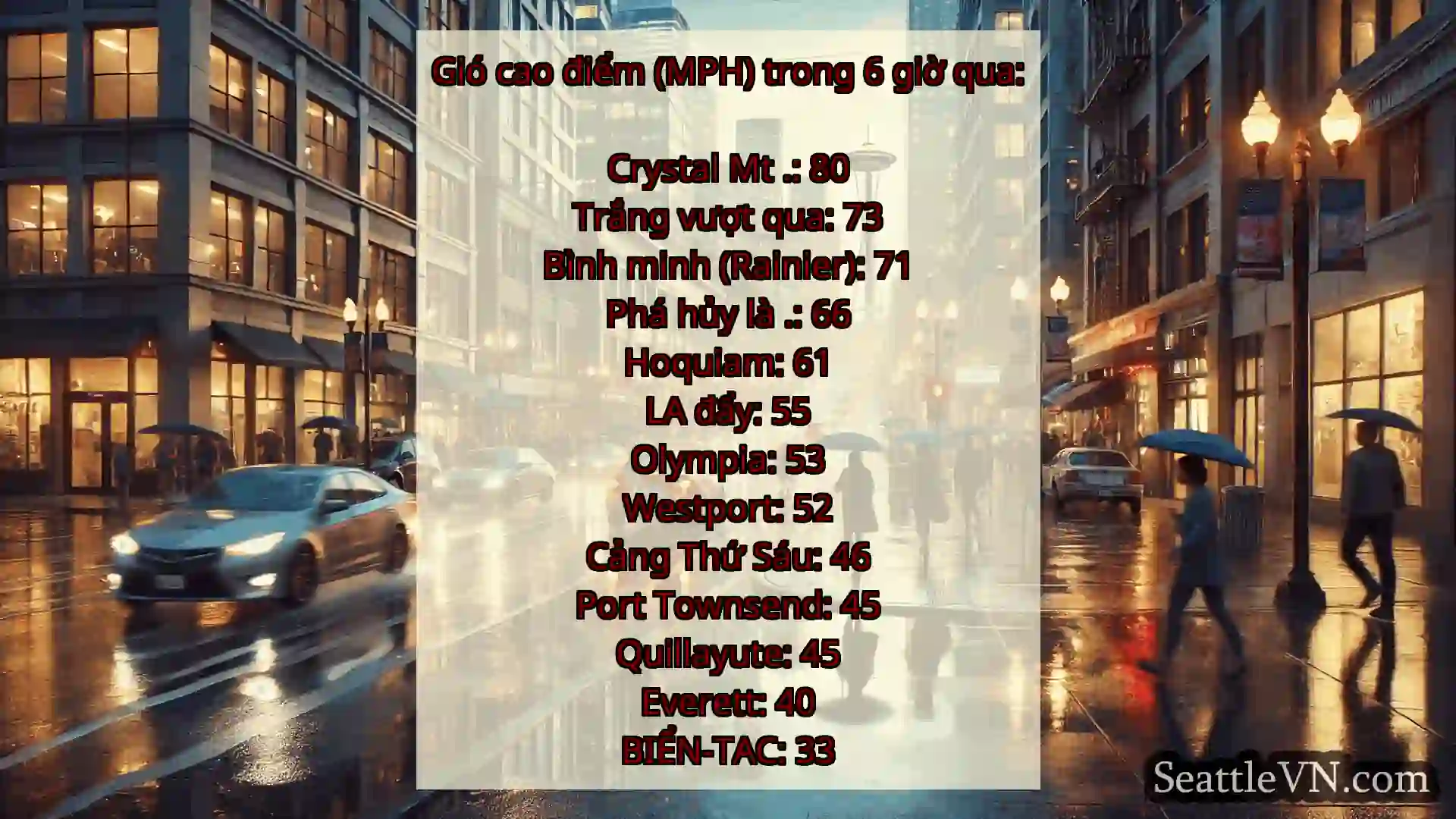 tin tức thời tiết Seattle Gió cao điểm (MPH) trong 6 giờ qua: