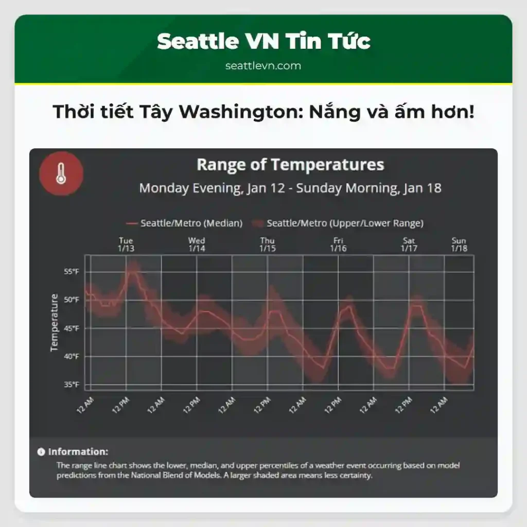 Thời tiết Tây Washington: Nắng và ấm hơn!